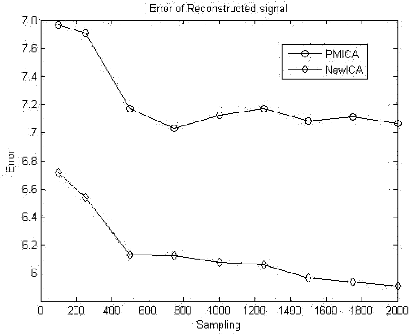 Independent components analysis (ICA) blind signal separation method and system based on smoothing function and Parzen window estimation