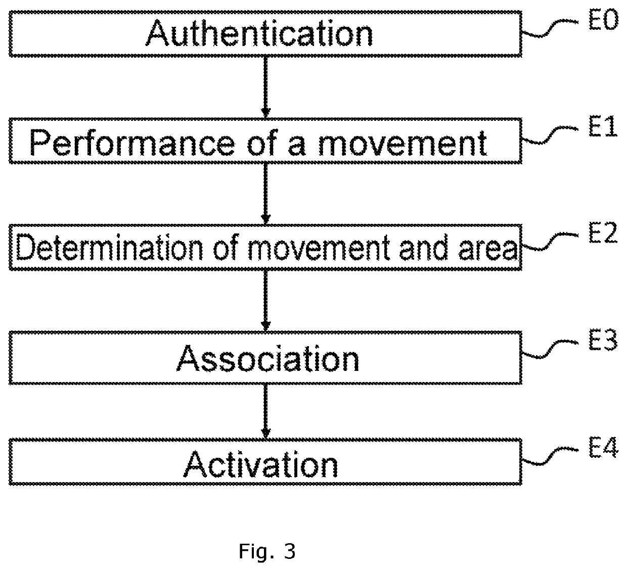 Method for activating at least one function of a piece of equipment of a vehicle