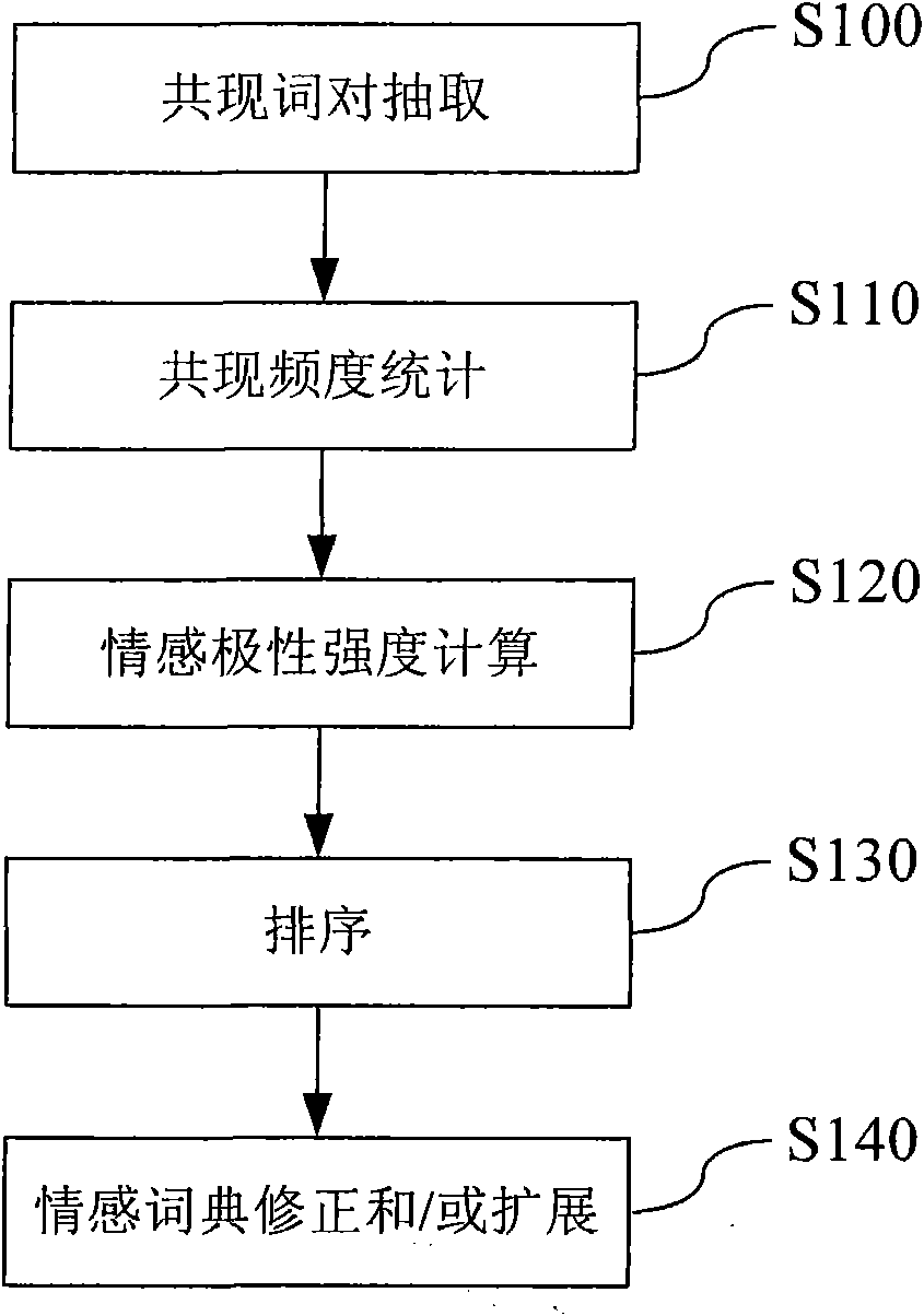 Method and device for correcting and/or expanding sentiment dictionary