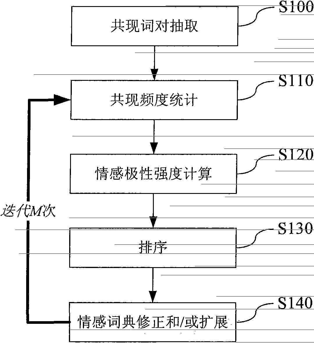 Method and device for correcting and/or expanding sentiment dictionary