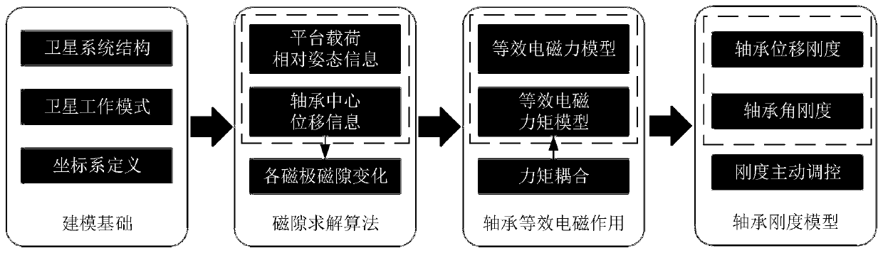 Rotary load smooth control method based on magnetic suspension bearing active stiffness regulation