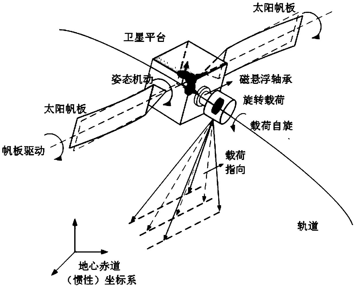 Rotary load smooth control method based on magnetic suspension bearing active stiffness regulation