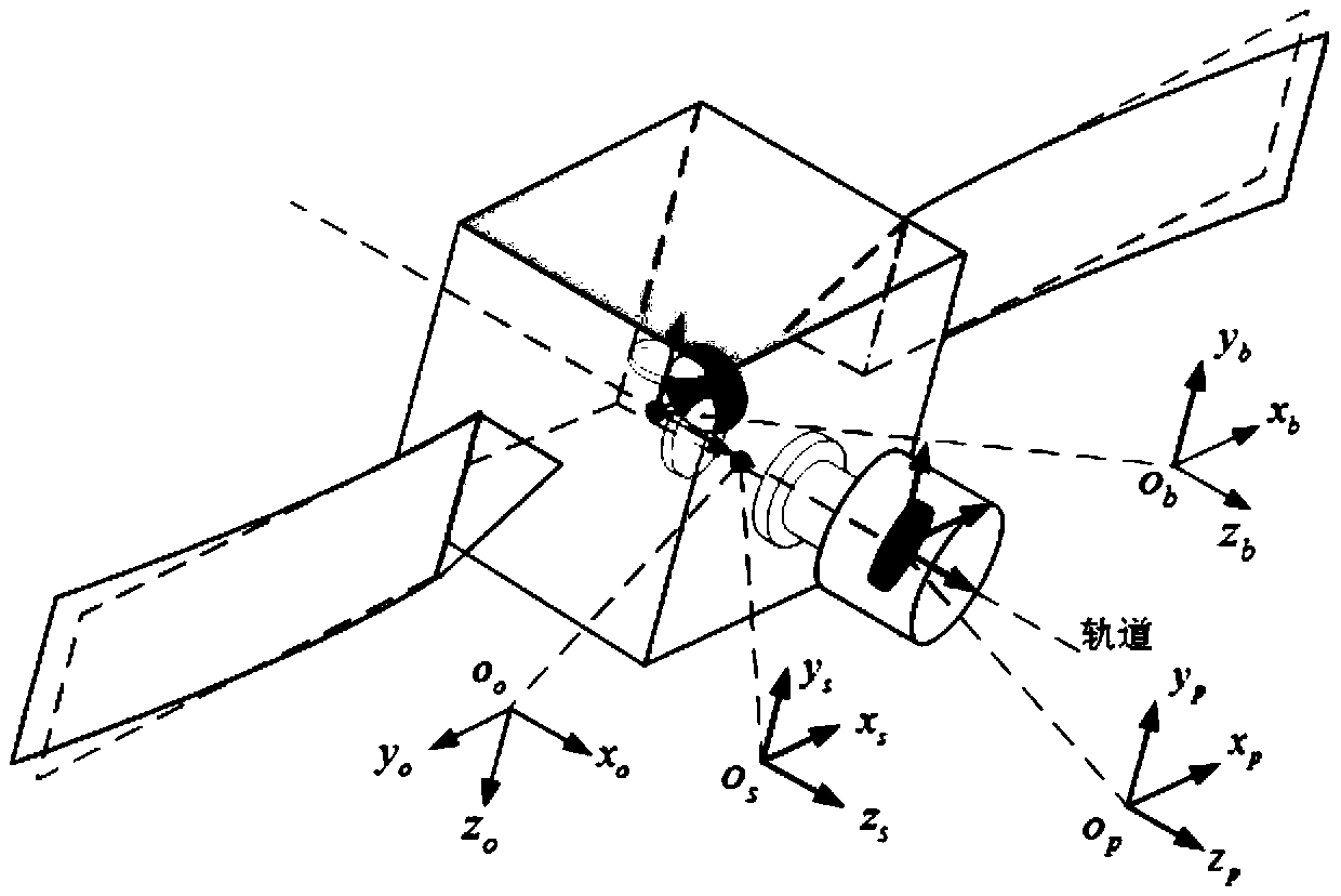 Rotary load smooth control method based on magnetic suspension bearing active stiffness regulation