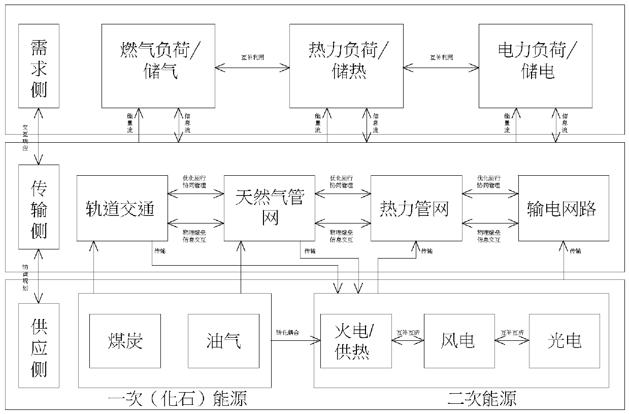 Multi-energy microgrid planning method for integrated energy system