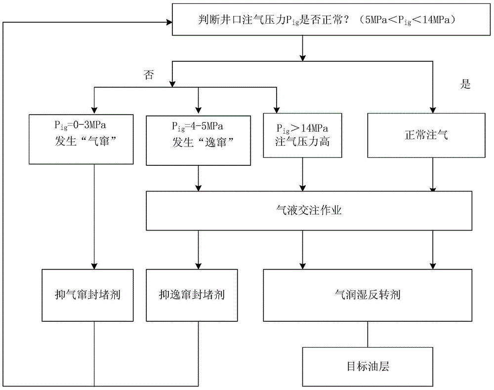 Blocking system and blocking method for channeling inhibition in carbon dioxide non-miscible flooding of low permeability reservoir