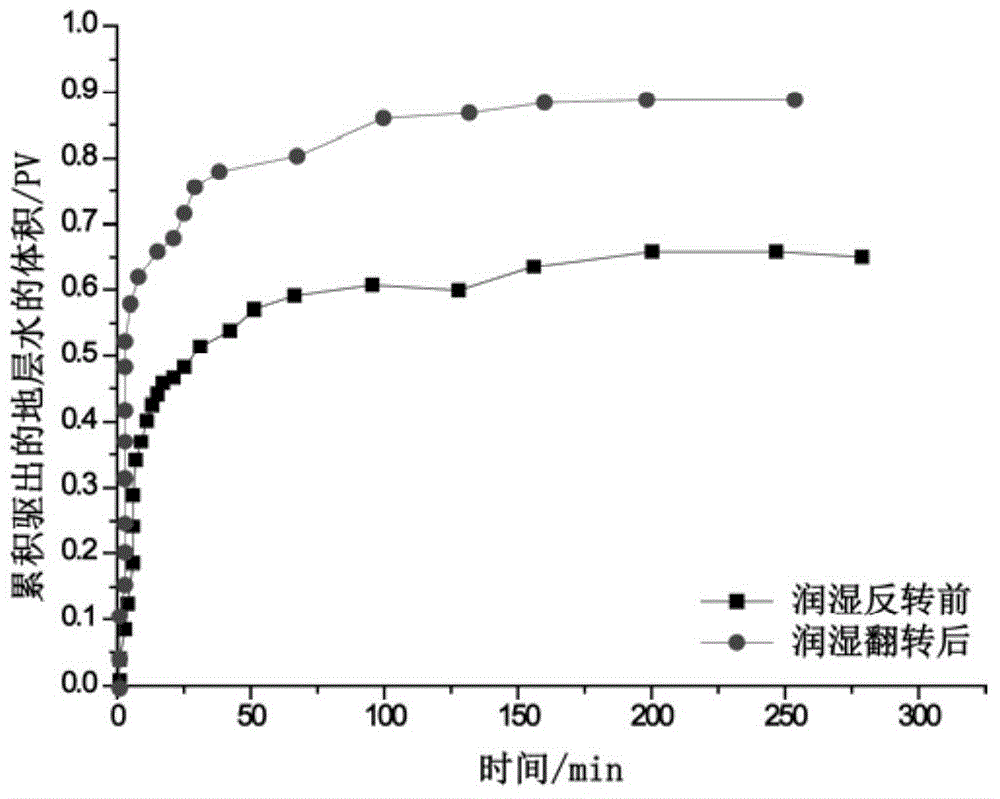 Blocking system and blocking method for channeling inhibition in carbon dioxide non-miscible flooding of low permeability reservoir