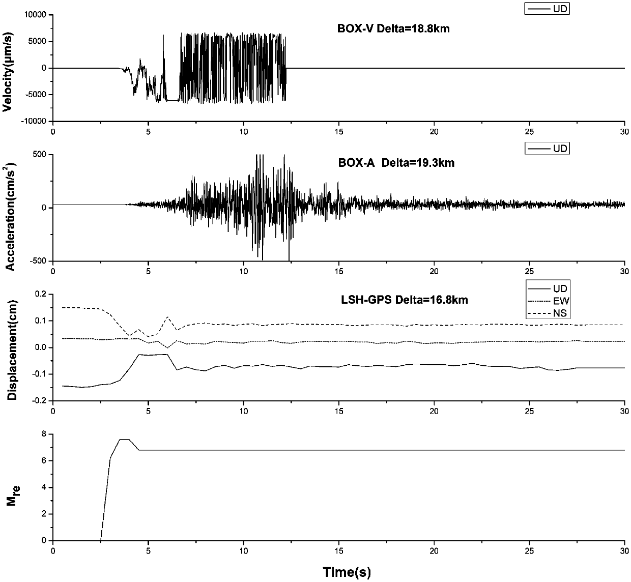 Method for quickly estimating earthquake magnitude based on fusion of multiple types of data sources