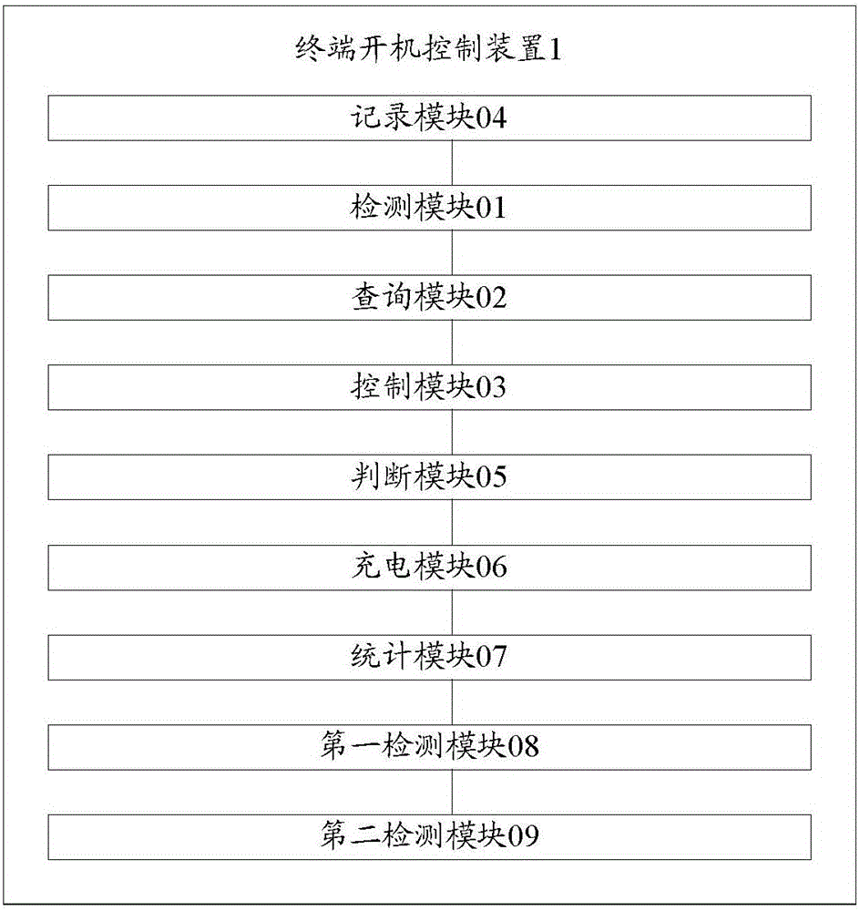 Terminal starting control device and method