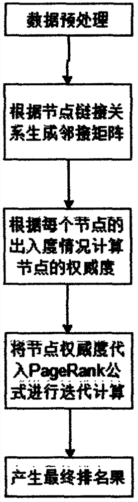 Method for mining key users in social networks