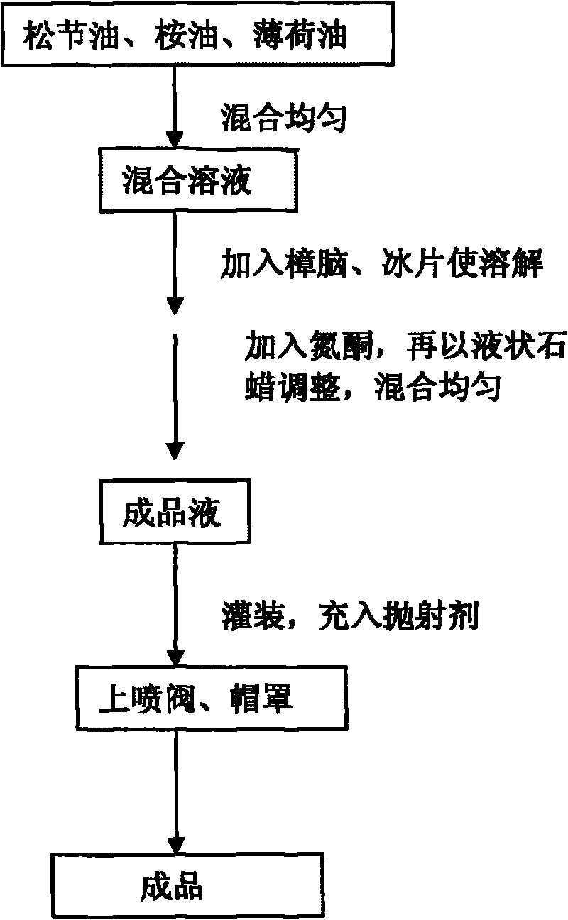 Medicinal composition for quickening blood, freeing network vessels, soothing the sinews and relieving pain and preparation method thereof