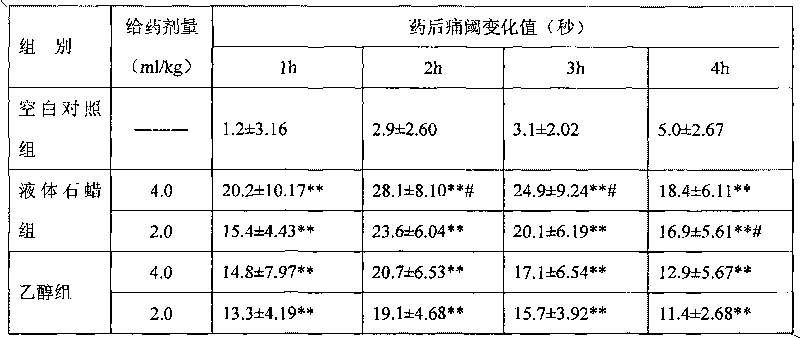 Medicinal composition for quickening blood, freeing network vessels, soothing the sinews and relieving pain and preparation method thereof