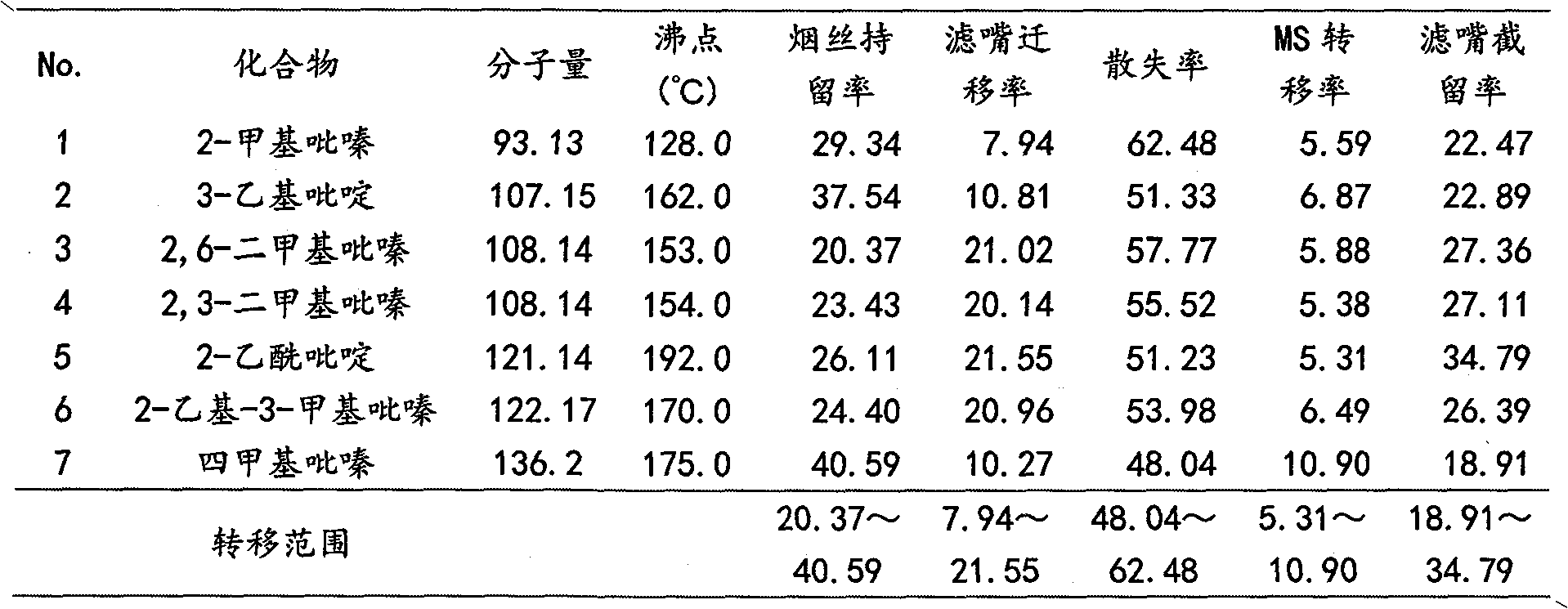 Determination method for transfer behaviors index of alkaline spices in cigarette