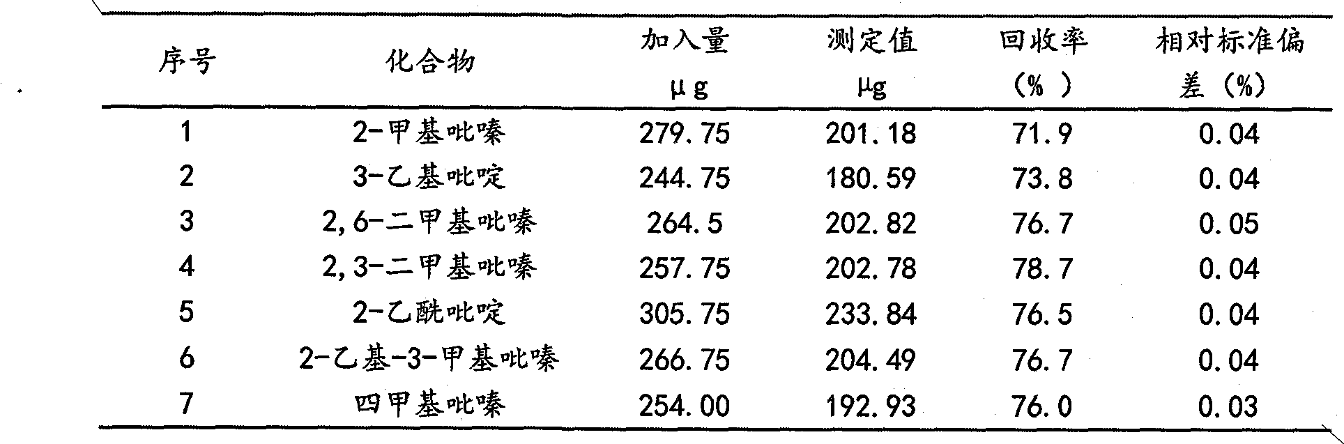 Determination method for transfer behaviors index of alkaline spices in cigarette