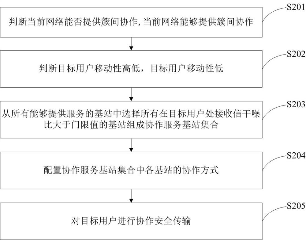 A secure transmission method of multi-point cooperative physical layer in dense heterogeneous network