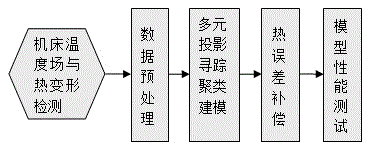 Machine tool thermal error modeling method based on multi-element projection pursuit clustering