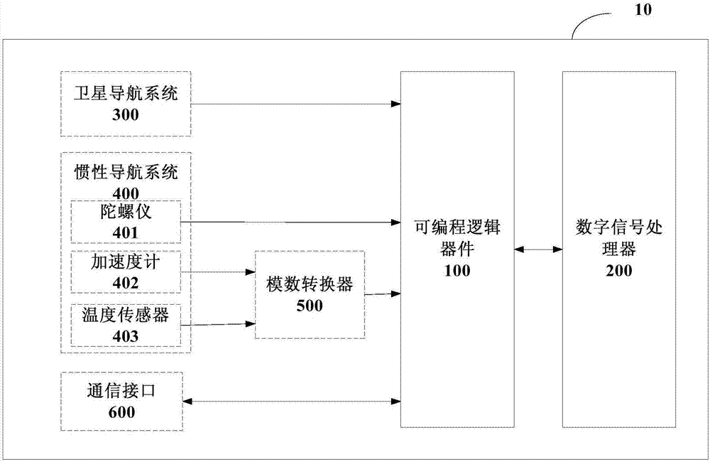 PLD (programmable logic device), DSP (digital signal processor), combined navigation system, and data processing method and apparatus