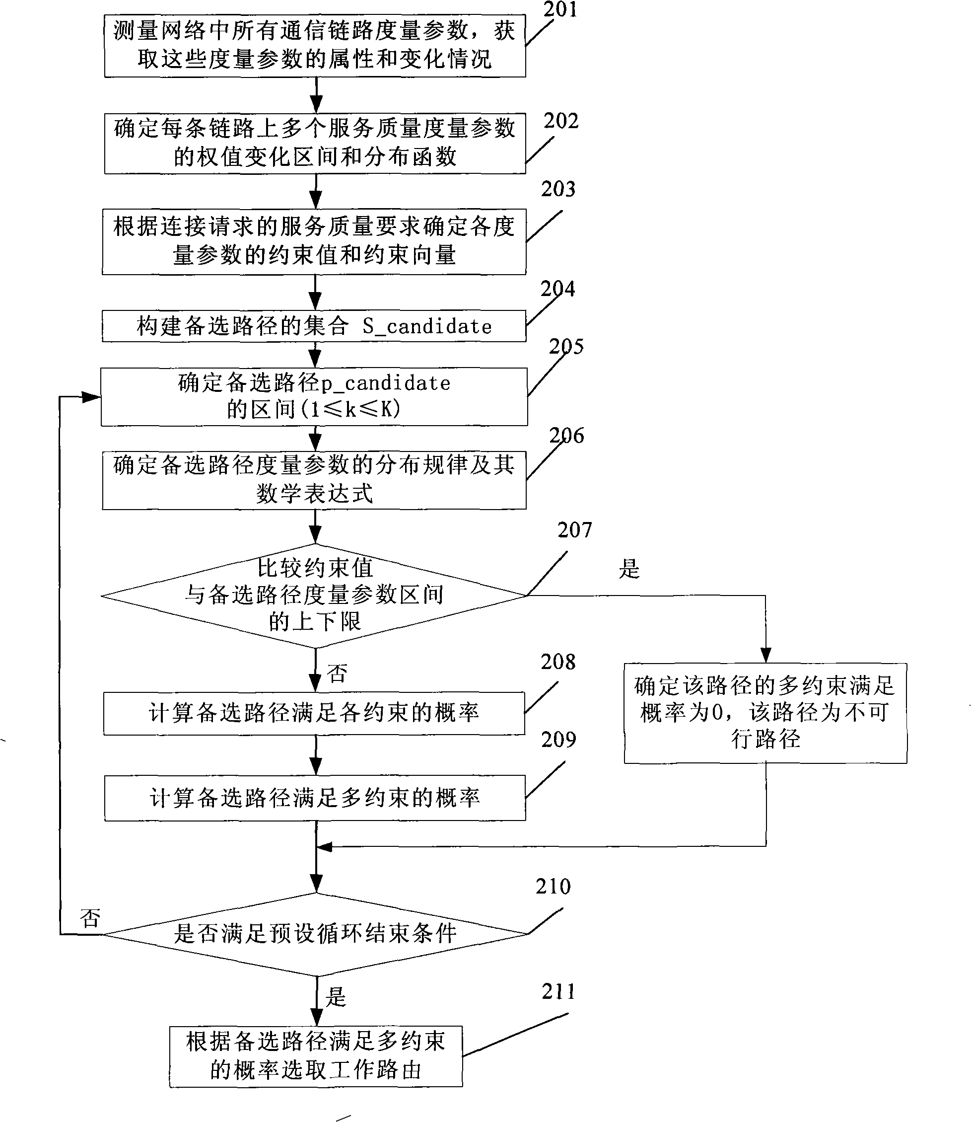Service quality routing selection method under dynamic network condition