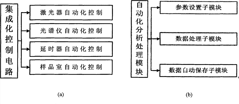 Automatic experimental platform based on laser-induced breakdown spectroscopy analysis technology