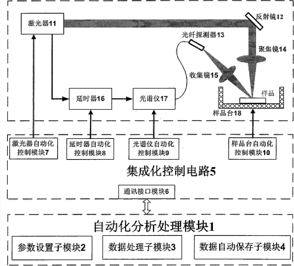 Automatic experimental platform based on laser-induced breakdown spectroscopy analysis technology