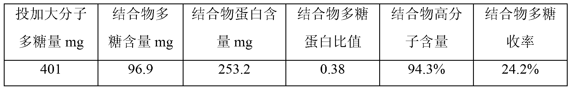 Method for preparing type b Haemophilus influenzae and polysaccharide conjugate vaccine