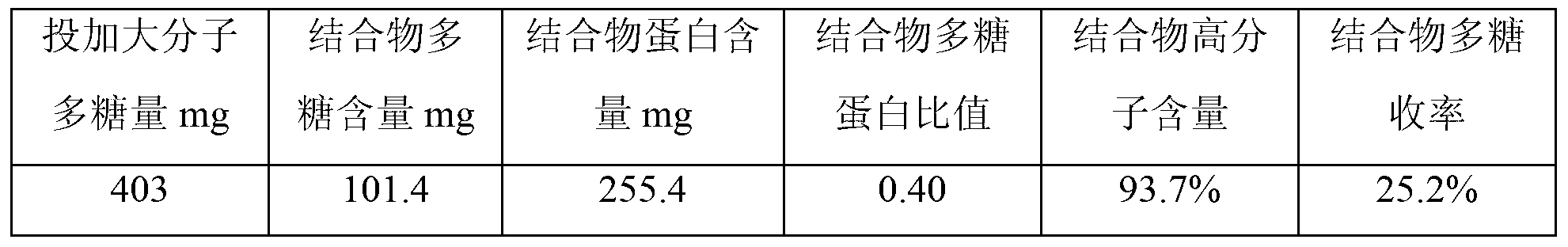 Method for preparing type b Haemophilus influenzae and polysaccharide conjugate vaccine