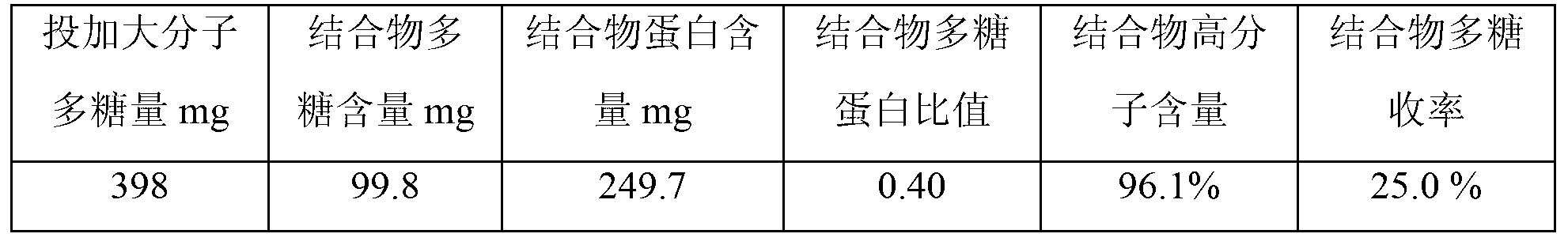 Method for preparing type b Haemophilus influenzae and polysaccharide conjugate vaccine