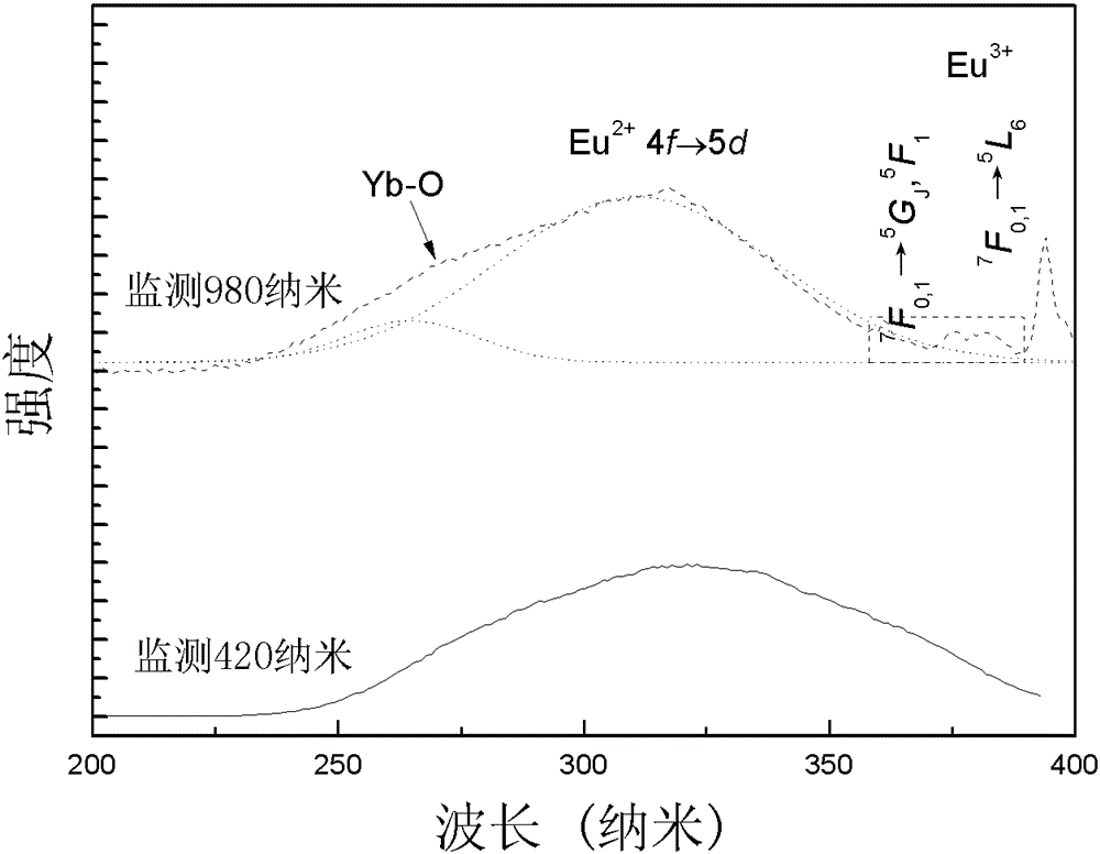 Near-infrared quantum tailoring down-conversion luminescence transparent glass ceramics and preparation method thereof