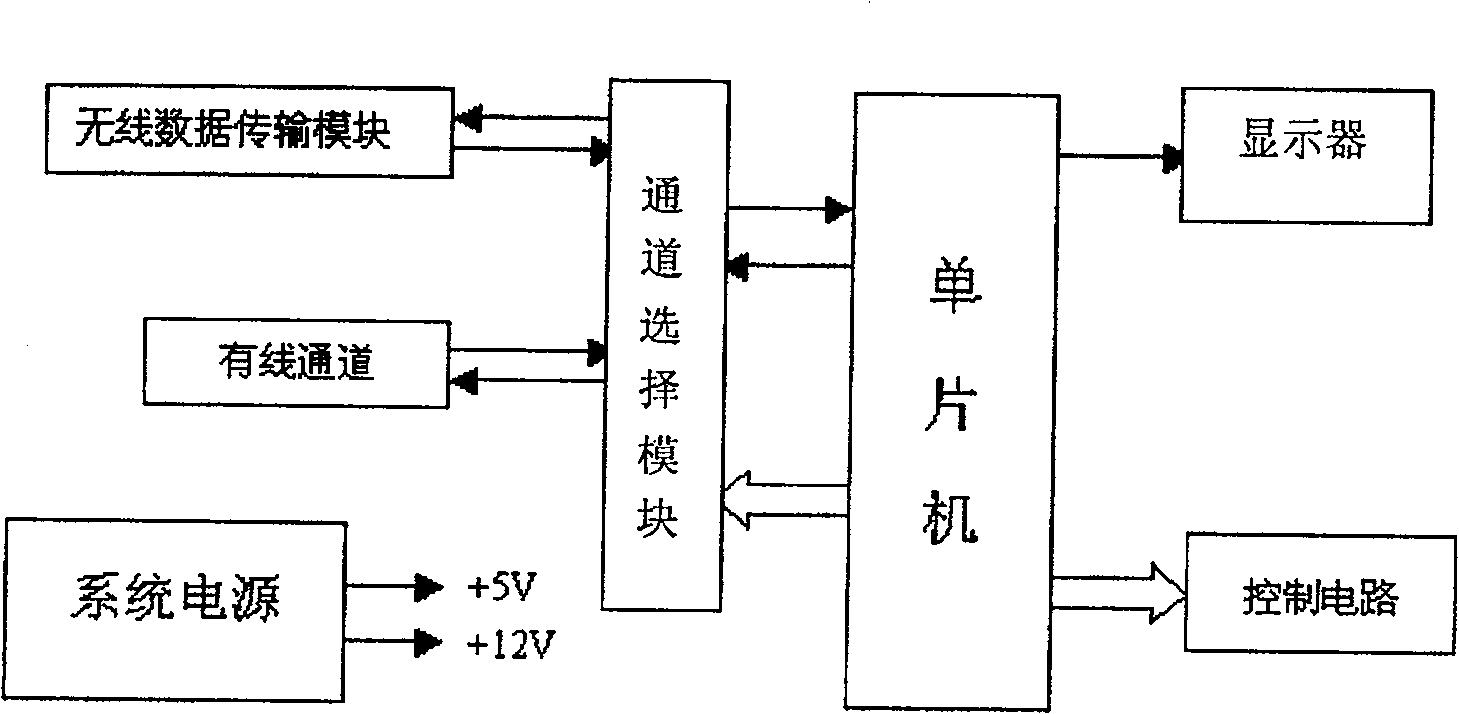 Method for remote monitoring controlled equipment by short message information