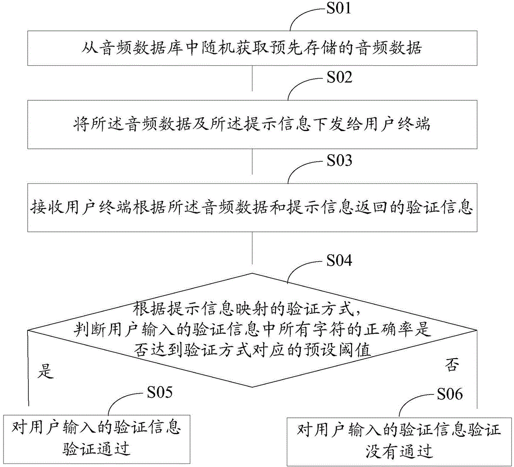 Information verification method based on audio frequency and device