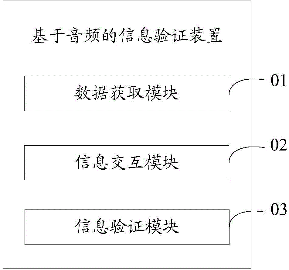 Information verification method based on audio frequency and device