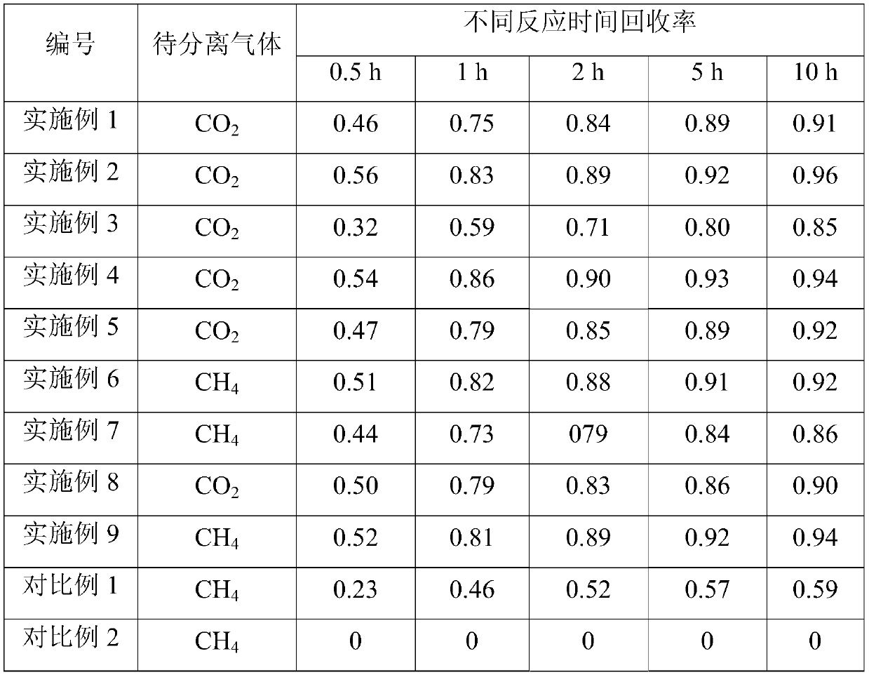 Composite Hydrate Additive and Its Application in Mixed Gas Separation and Enrichment