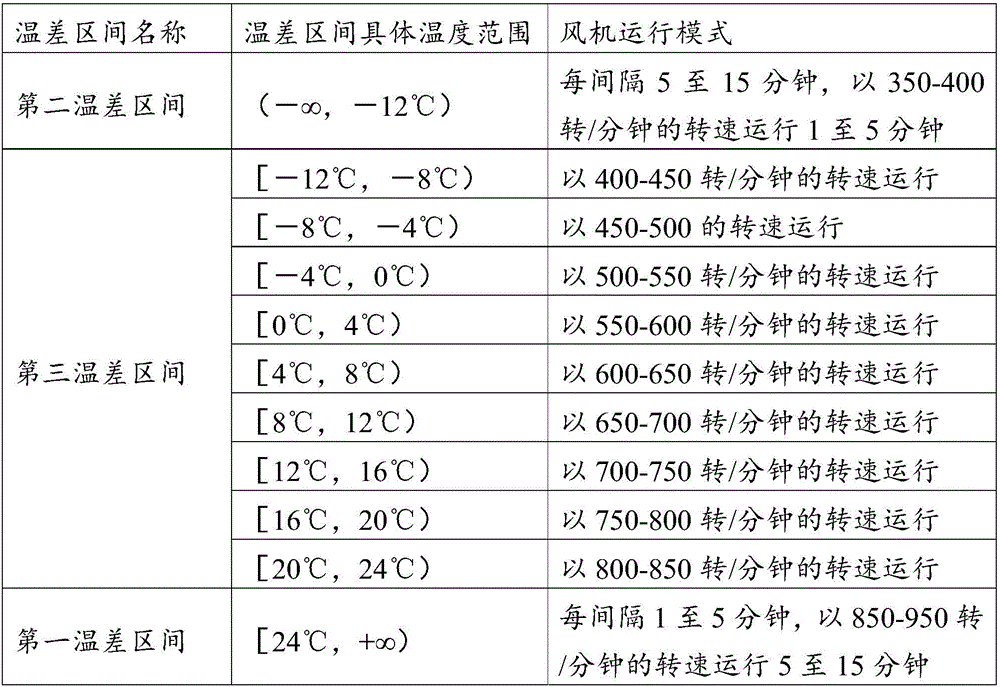 Device and method for controlling rotation speed of outdoor fan of air conditioner