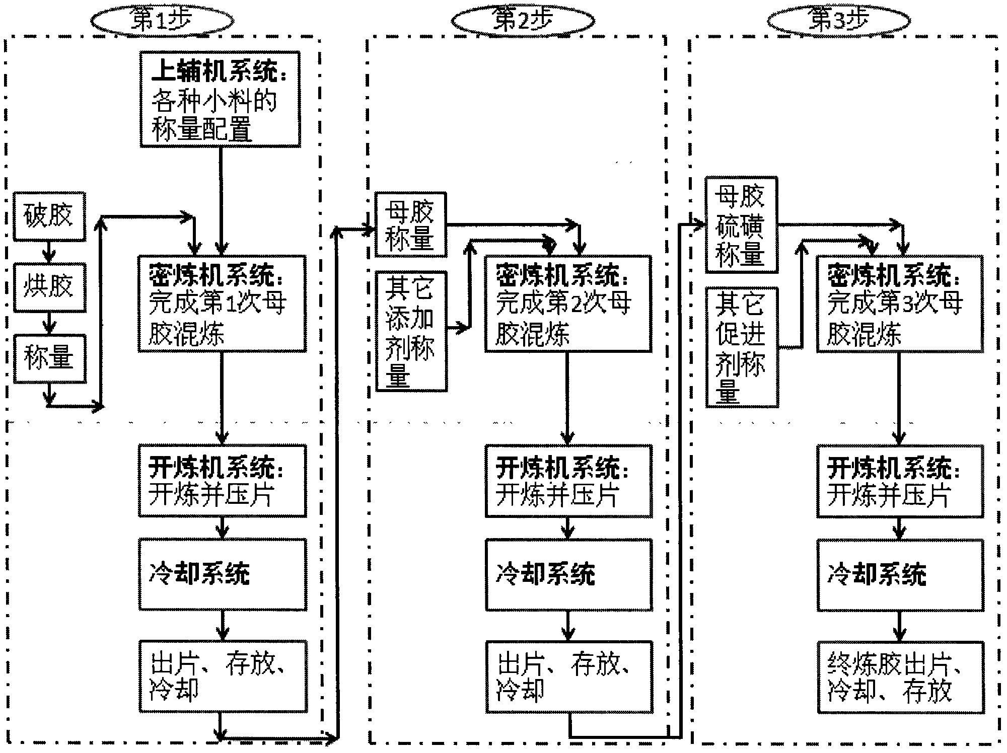 Central flow dividing type one-step rubber fining process and system