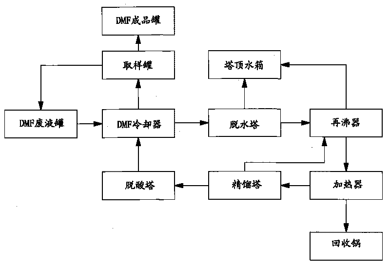 DMF recycling method