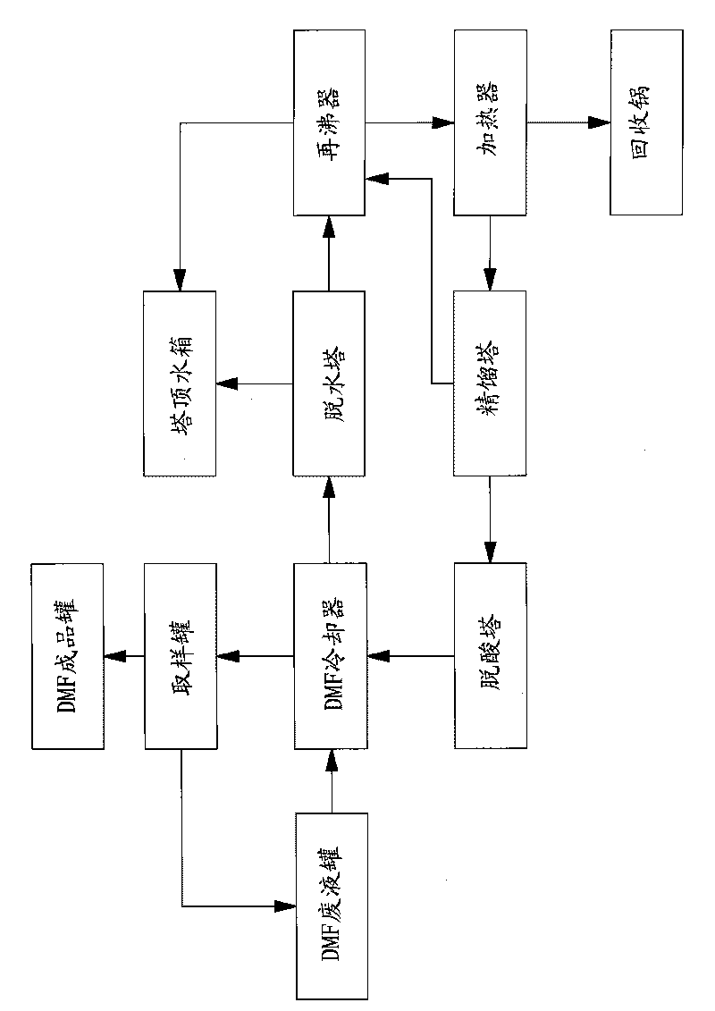 DMF recycling method