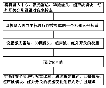 Method for obstacle avoidance of fusion of a plurality of data weights, storage device and mobile terminal