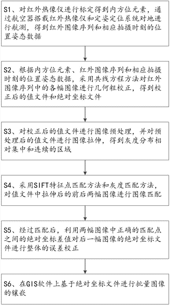 Thermal infrared image stitching method