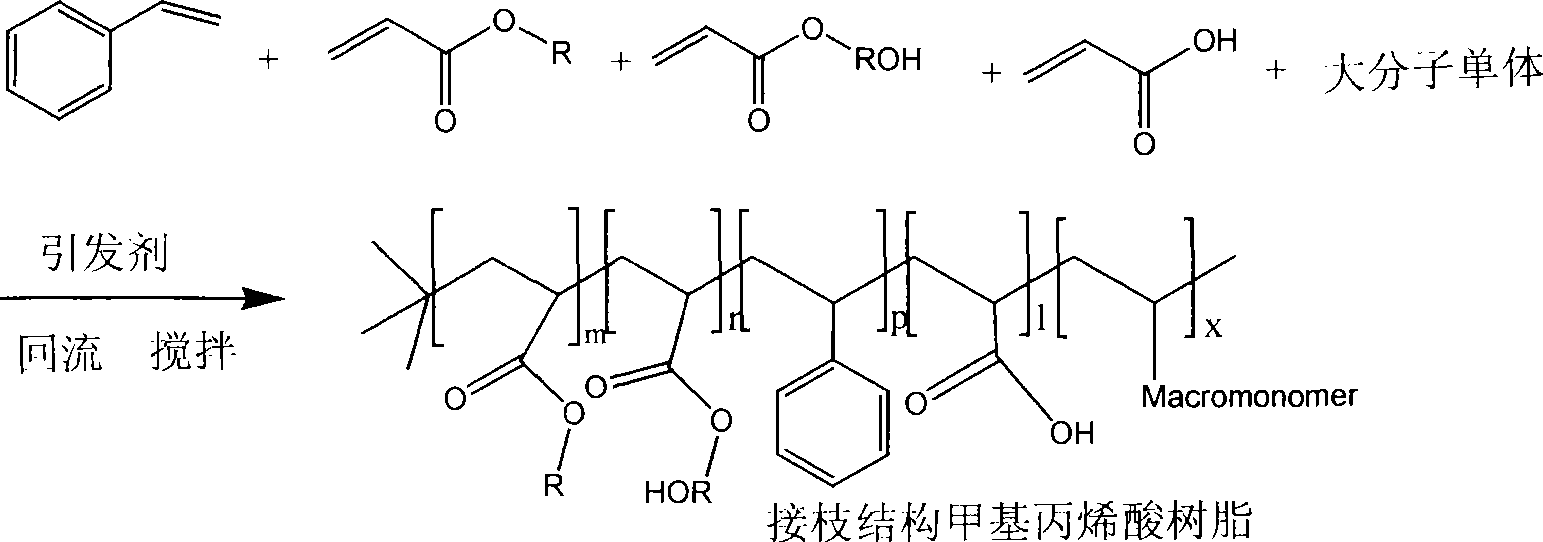 Method for producing ultra-high solid content hydroxy acrylic resin