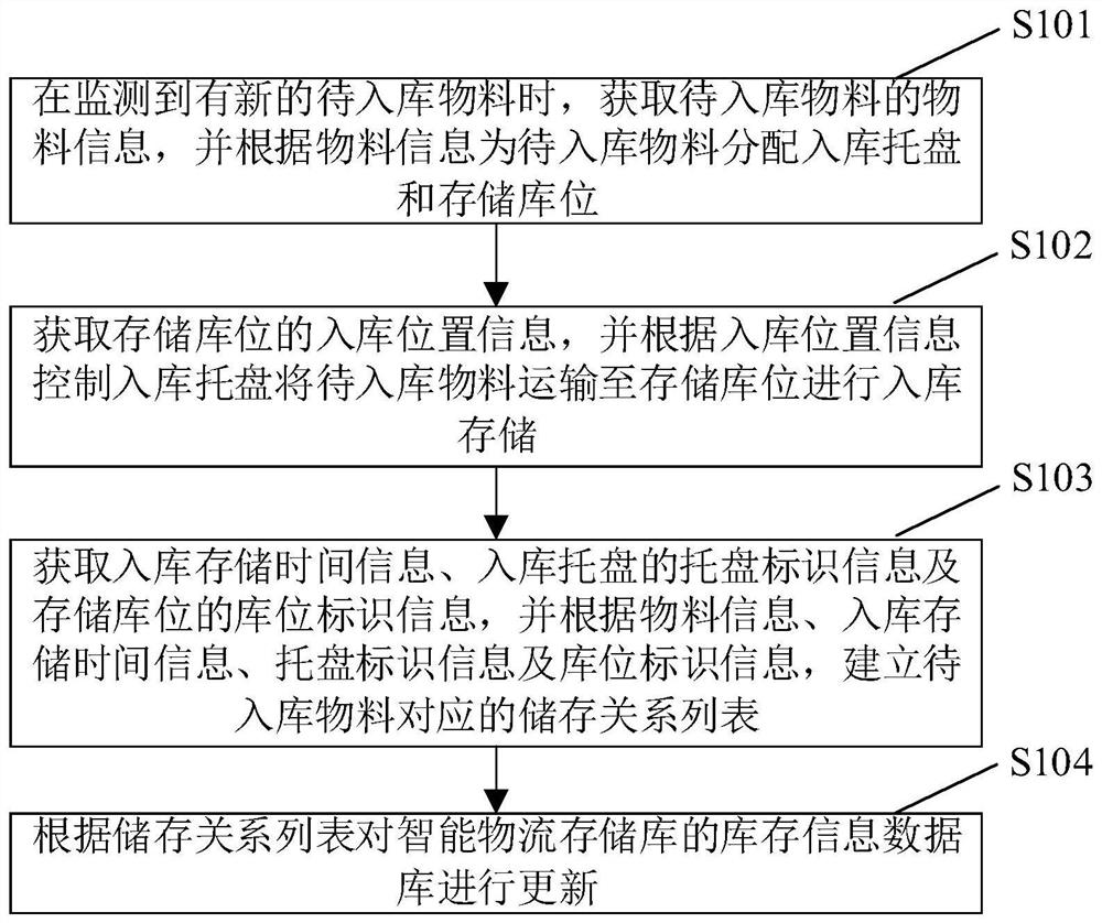 Warehousing method and warehousing system