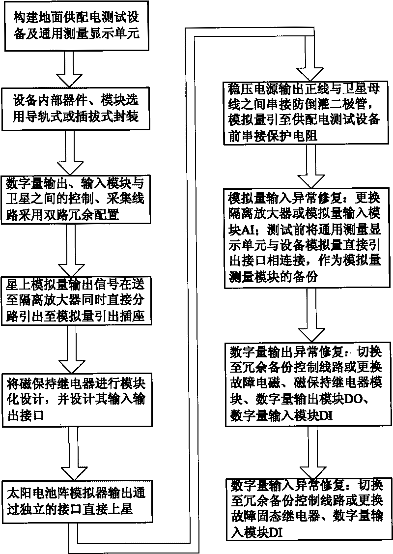 Fault on-line repairing method for satellite power supply and distribution test system