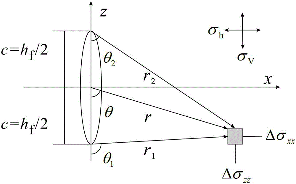 Calculating method for size of fracturing and broken region of horizontal well for shale