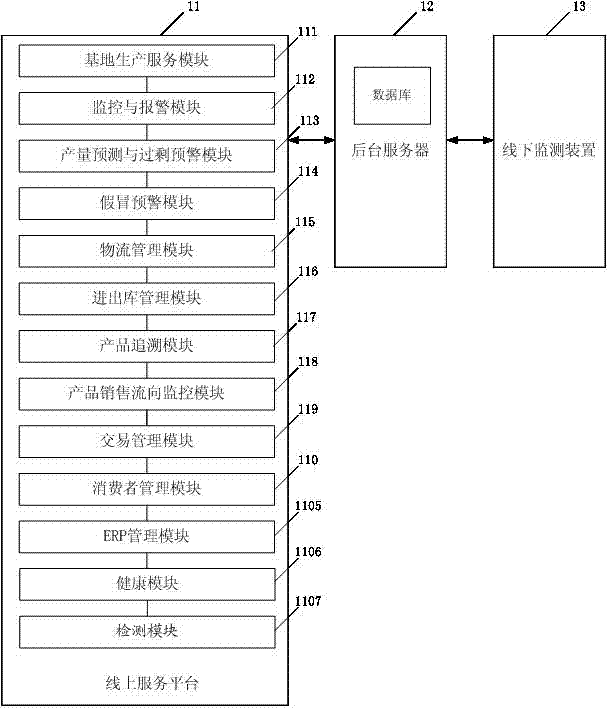 Supply chain control system for ensuring agricultural product safety