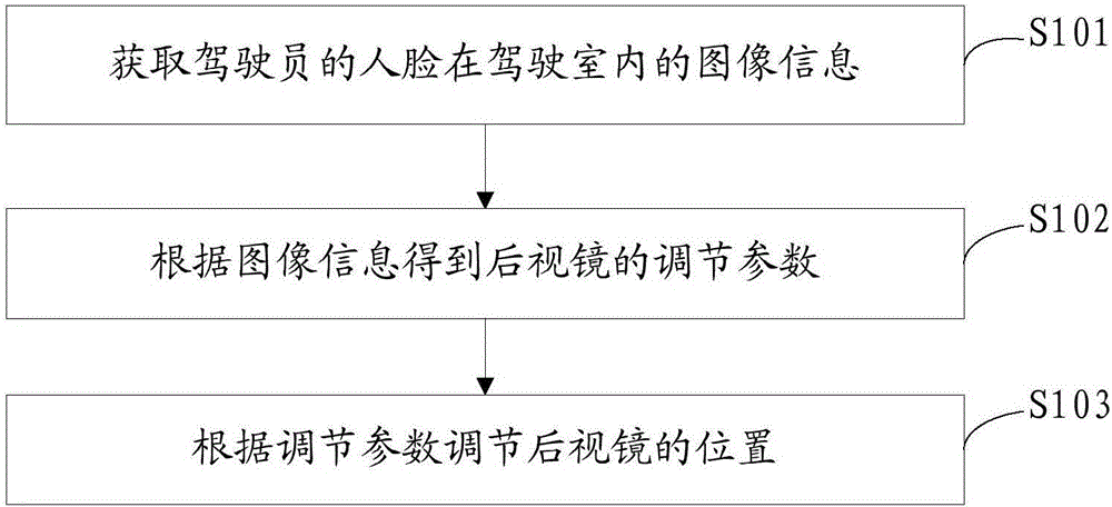 Rearview mirror regulating method and device and automobile