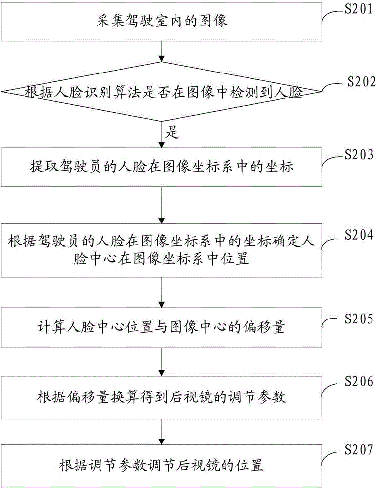 Rearview mirror regulating method and device and automobile