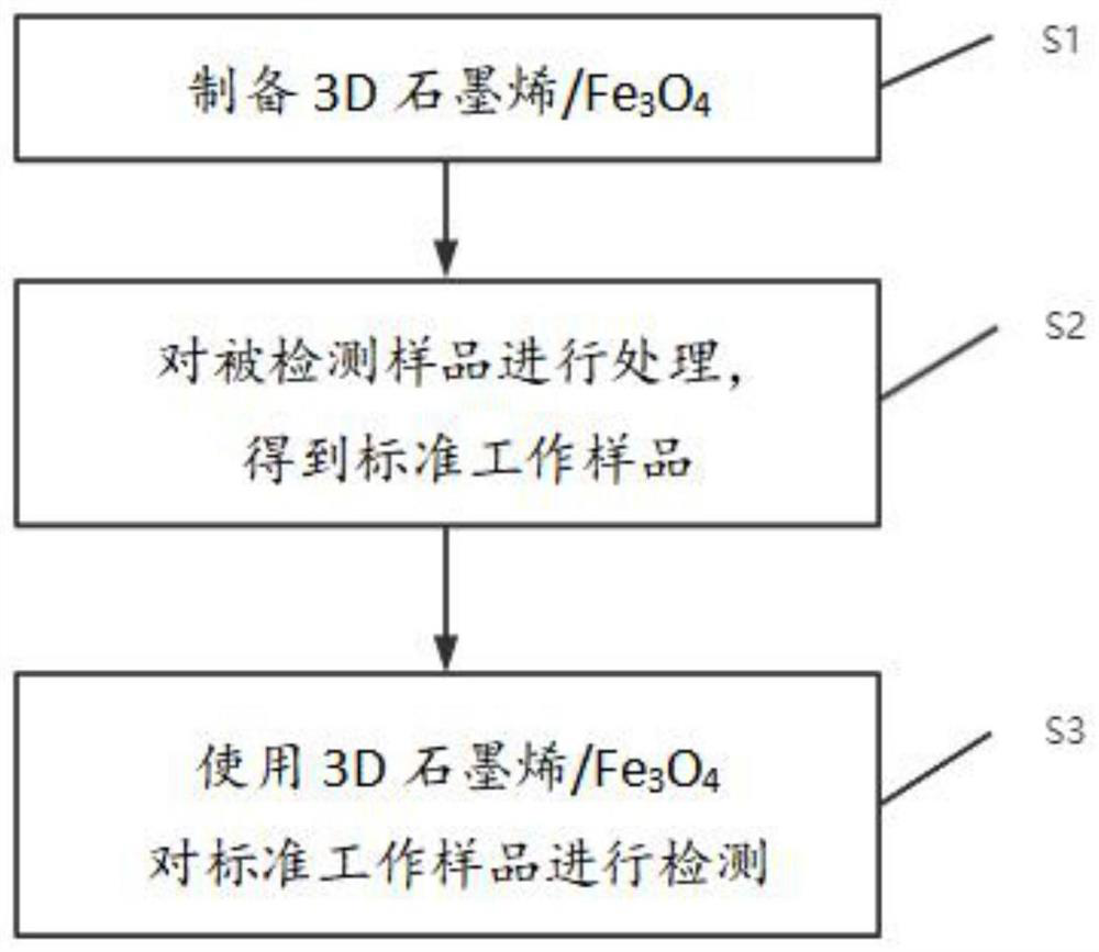 Detection method of rhodamine B