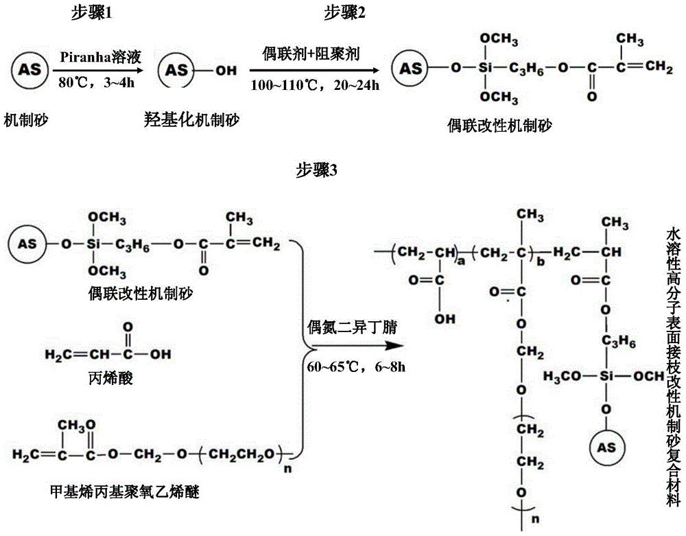 A kind of preparation method of water-soluble polymer surface graft modification machine-made sand