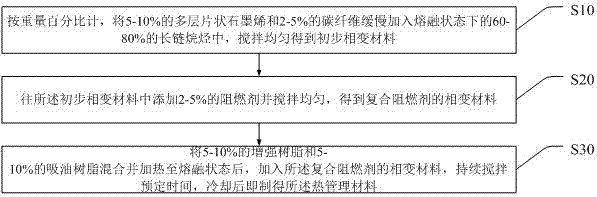 Thermal management material, preparation method thereof and application