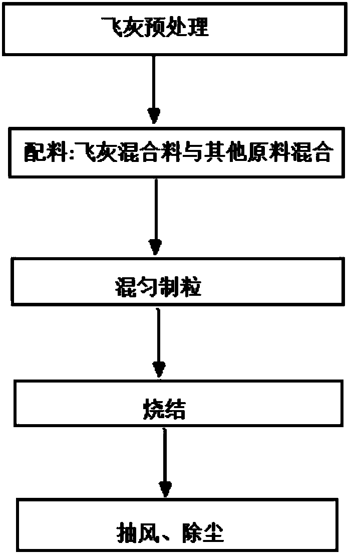 Metallurgy sintering resource utilizing method for waste incineration fly ash, city sludge and steel and iron metallurgy dust removing ash