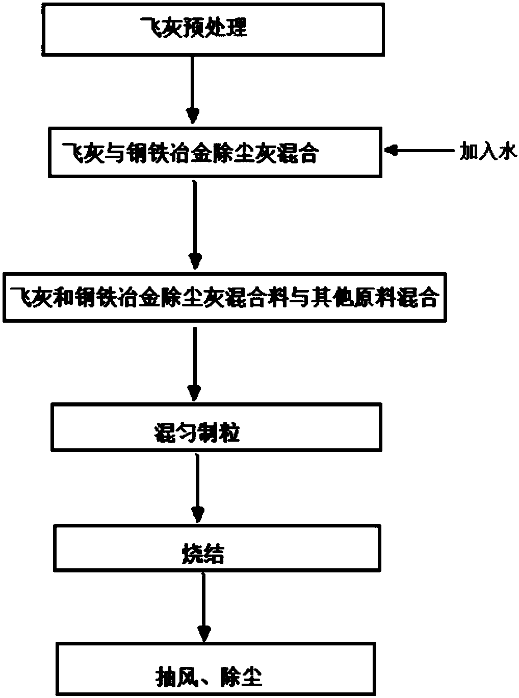 Metallurgy sintering resource utilizing method for waste incineration fly ash, city sludge and steel and iron metallurgy dust removing ash