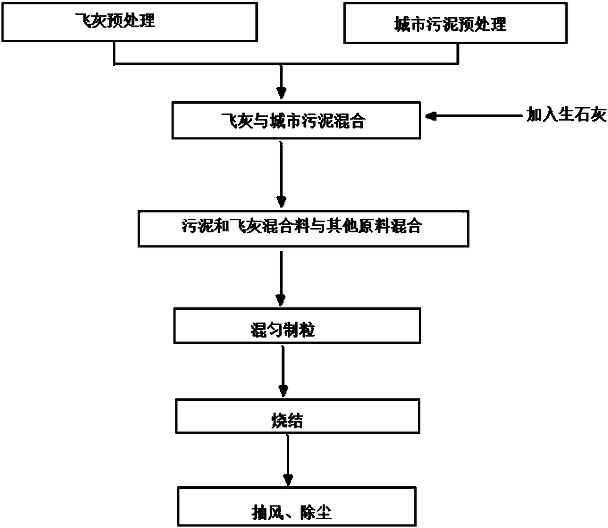 Metallurgy sintering resource utilizing method for waste incineration fly ash, city sludge and steel and iron metallurgy dust removing ash